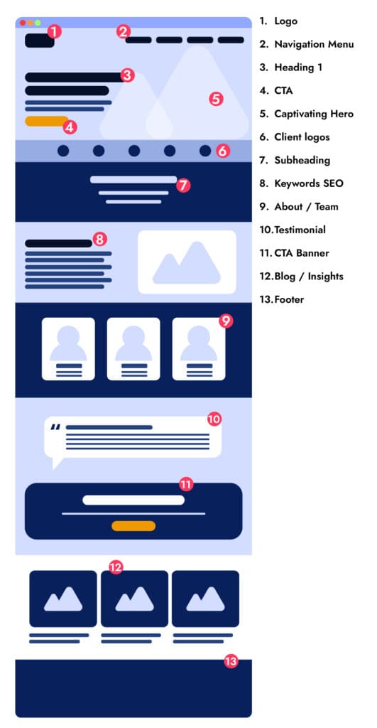 Example of a homepage template that includes all the various elements a homepage should include: Logo
Navigation Menu
Heading 1
CTA
Captivating Hero
Client logos
Subheading
Keywords SEO
About / Team
Testimonial
CTA Banner
Blog / Insights
Footer